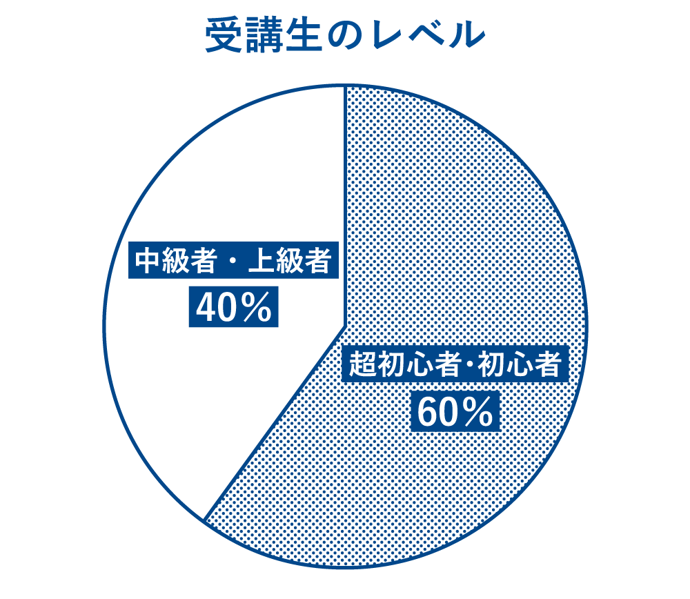 level (1) 受講生のレベル