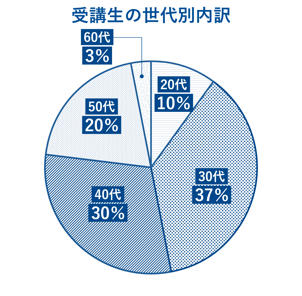 sedaibetsu (1) 受講生の世代別内訳