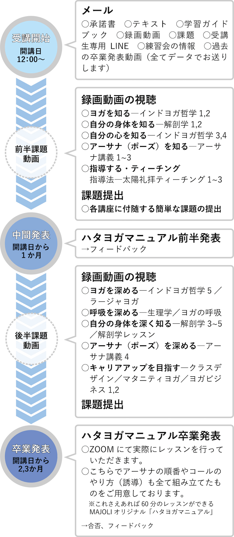 mobile-lp1 卒業までの流れ