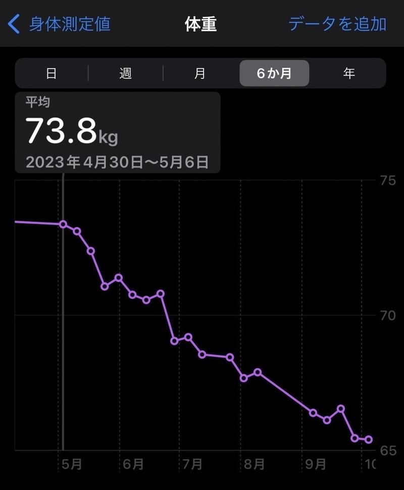 body weight2 エアロバイクは痩せる！5ヶ月で9kgの効果があった私のダイエット法