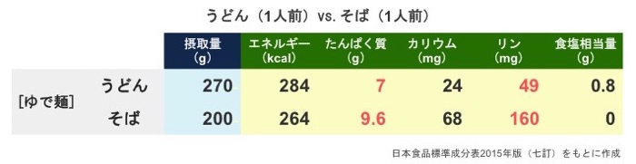 soba diet10 「うどんvsそば」ダイエット向きはどっち？カロリー、栄養成分を徹底比較！